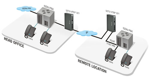 VoIP to T1E1 Gateway  SETU VTEP Gateways - Matrix